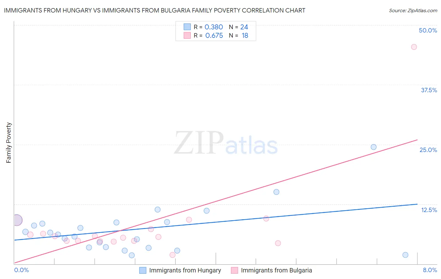 Immigrants from Hungary vs Immigrants from Bulgaria Family Poverty