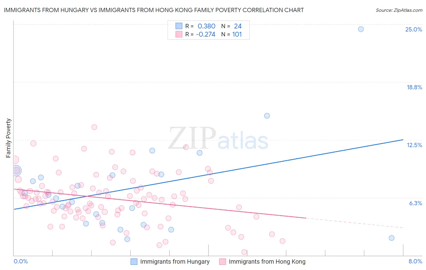 Immigrants from Hungary vs Immigrants from Hong Kong Family Poverty