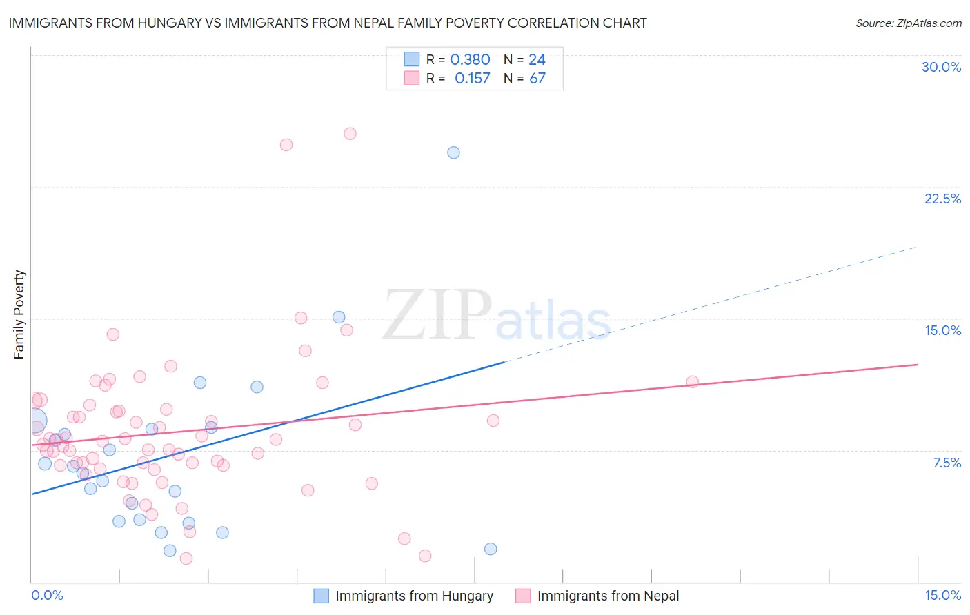 Immigrants from Hungary vs Immigrants from Nepal Family Poverty