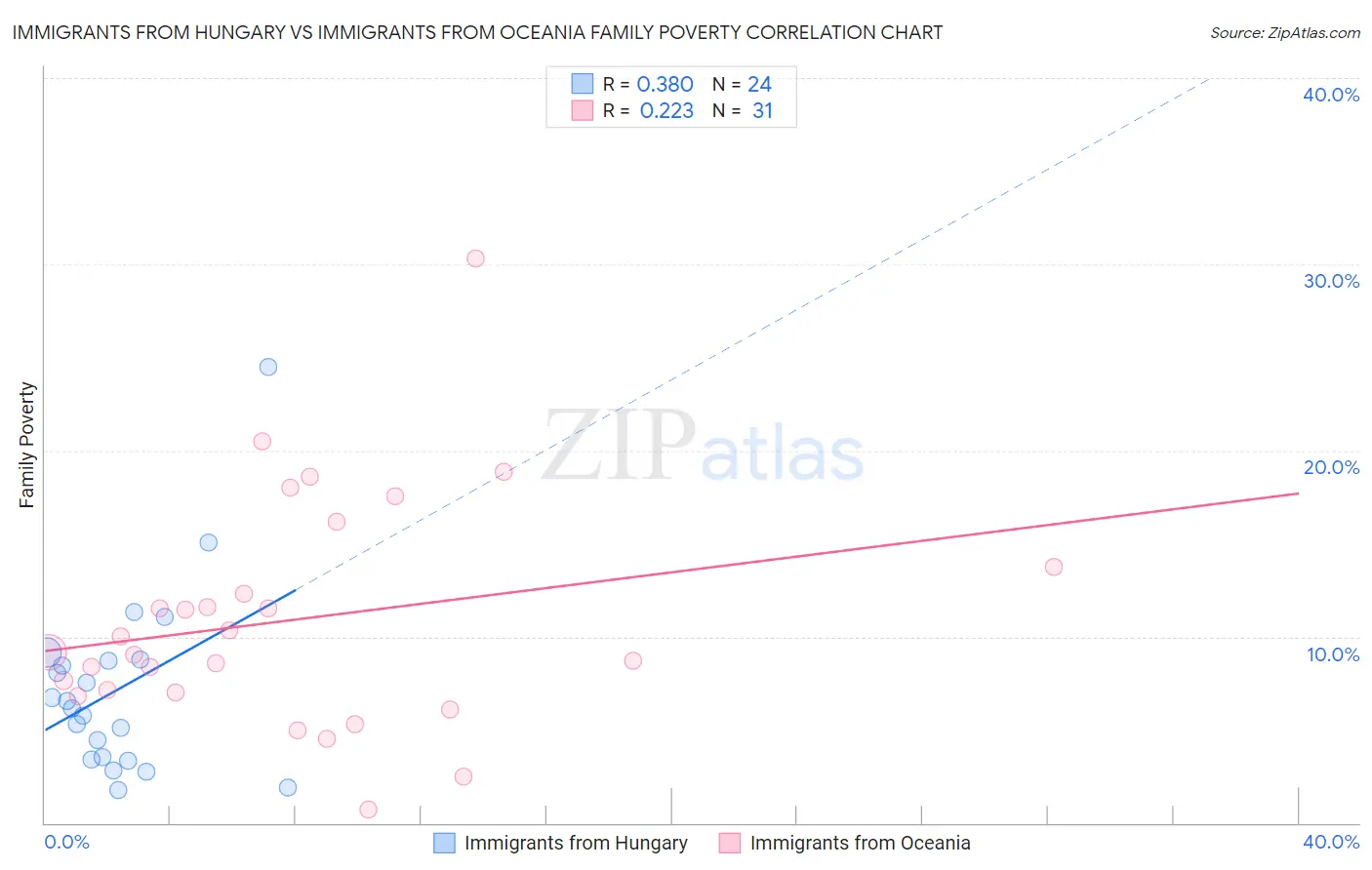 Immigrants from Hungary vs Immigrants from Oceania Family Poverty