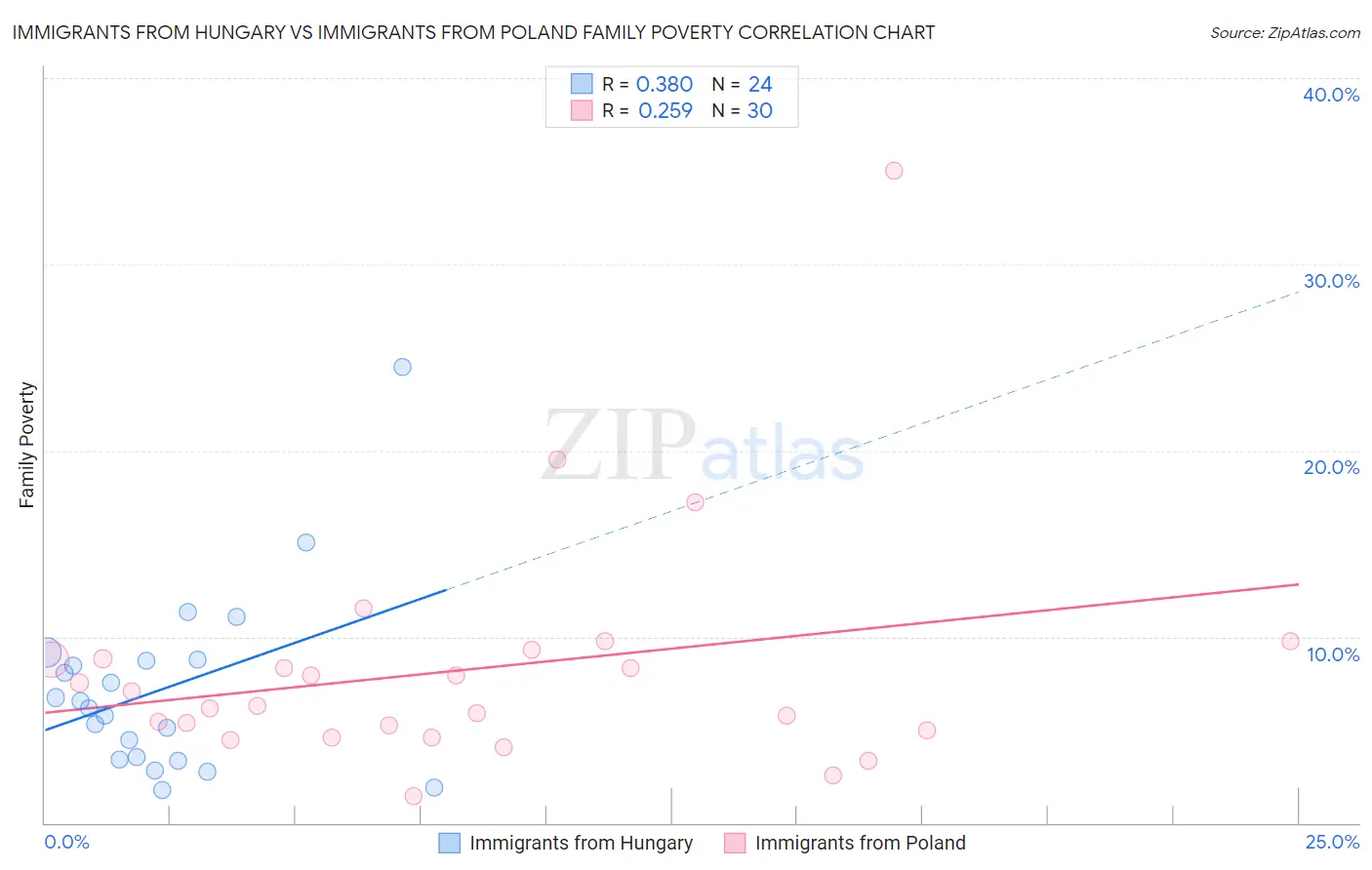 Immigrants from Hungary vs Immigrants from Poland Family Poverty