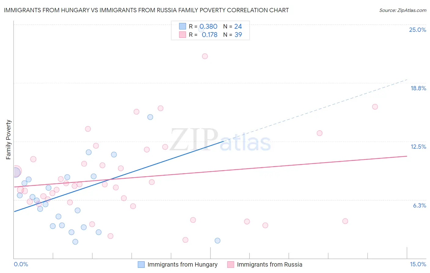 Immigrants from Hungary vs Immigrants from Russia Family Poverty