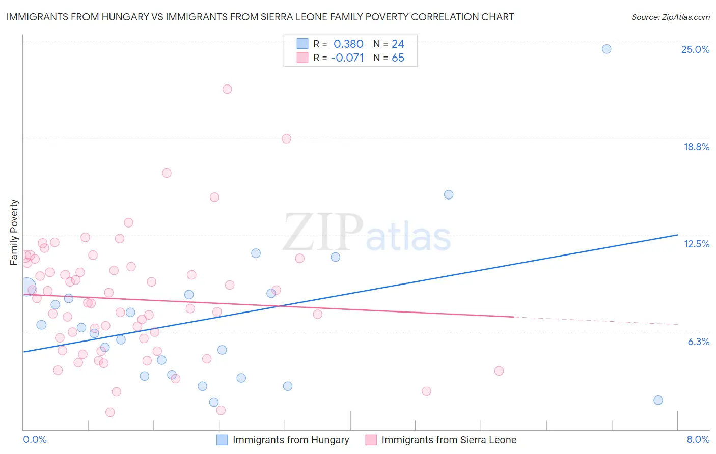 Immigrants from Hungary vs Immigrants from Sierra Leone Family Poverty