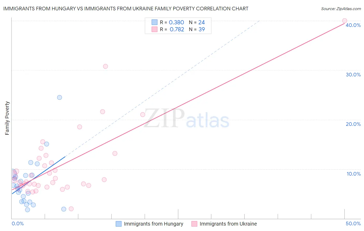 Immigrants from Hungary vs Immigrants from Ukraine Family Poverty