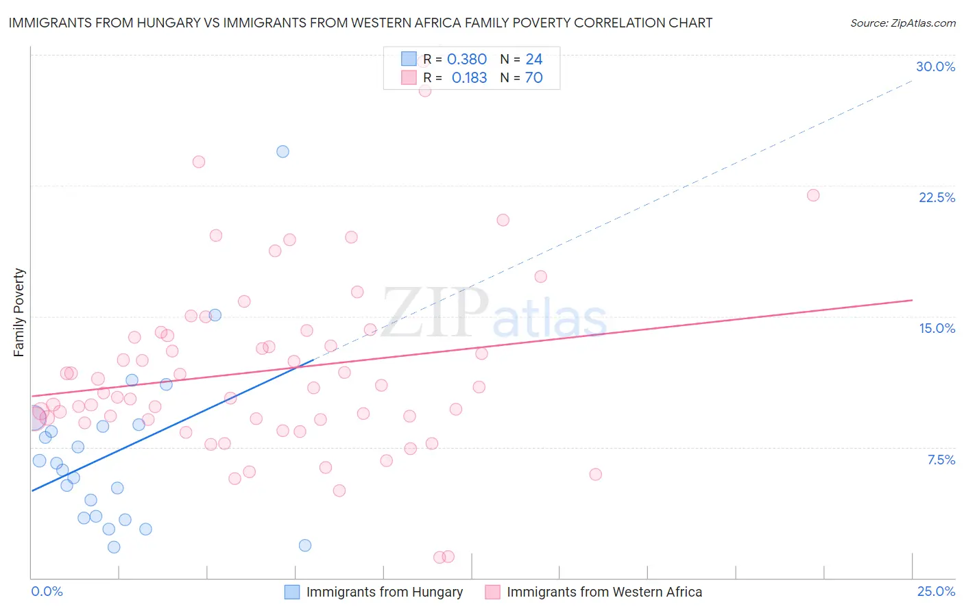 Immigrants from Hungary vs Immigrants from Western Africa Family Poverty