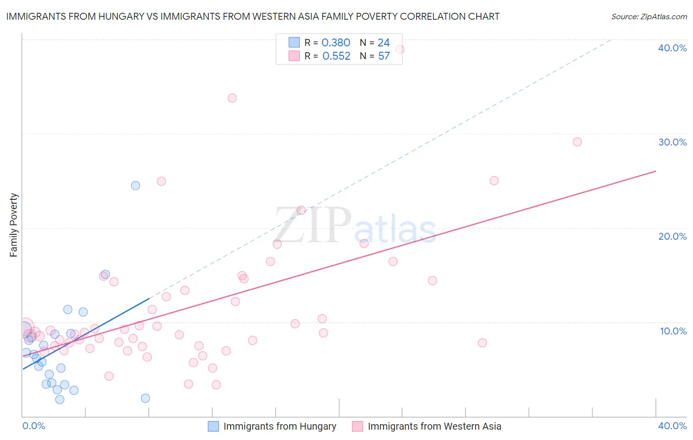 Immigrants from Hungary vs Immigrants from Western Asia Family Poverty