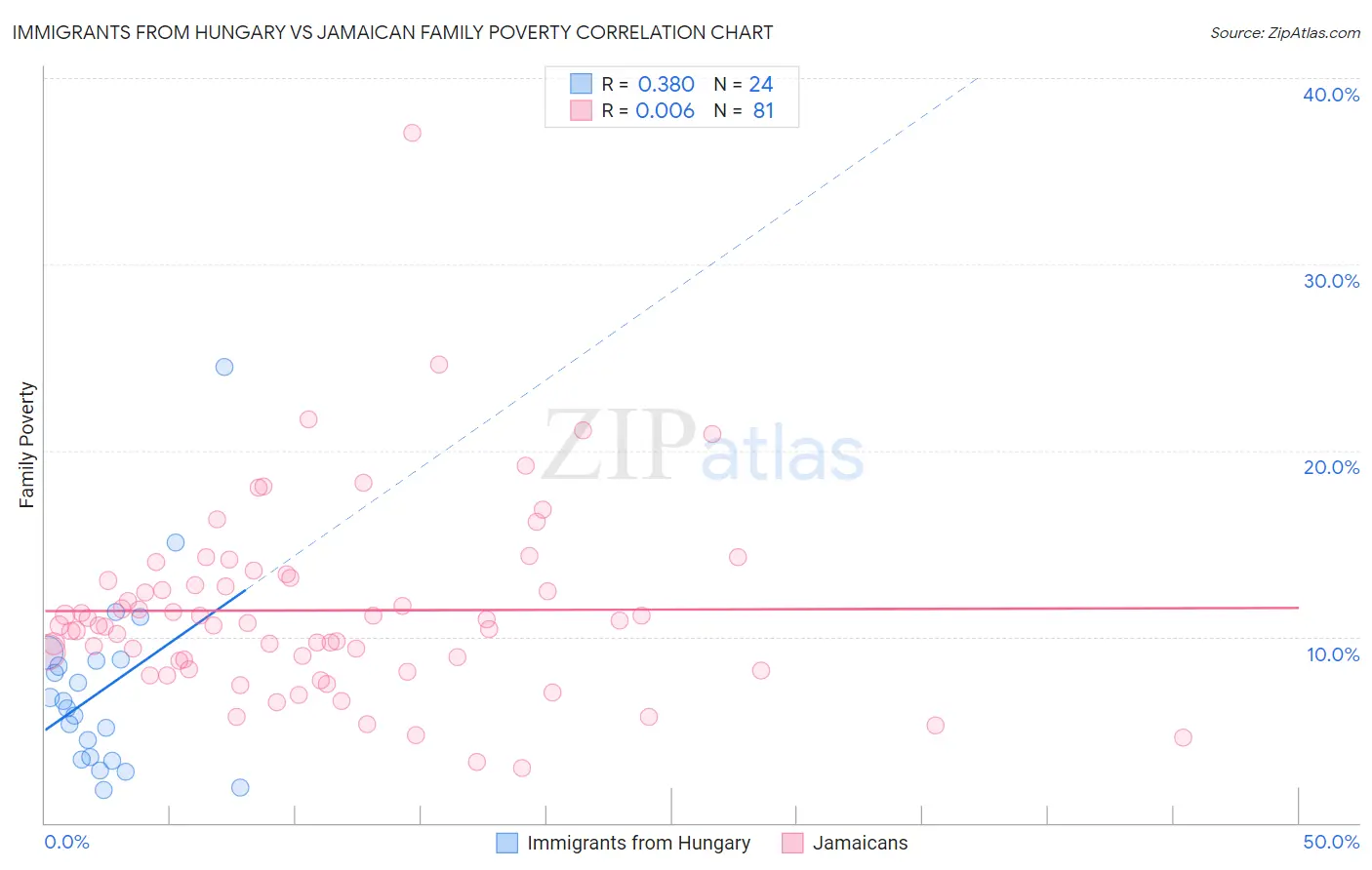 Immigrants from Hungary vs Jamaican Family Poverty