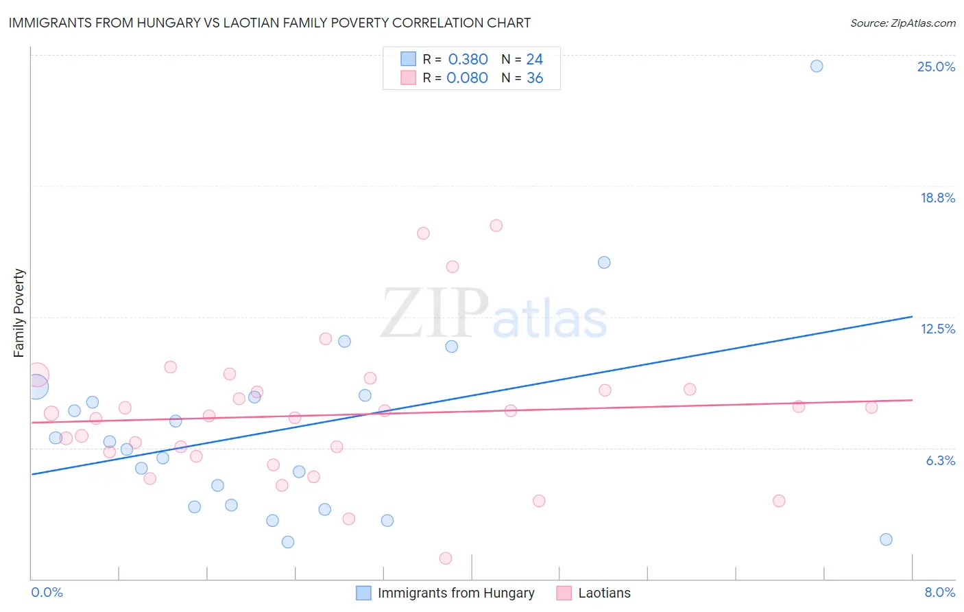 Immigrants from Hungary vs Laotian Family Poverty