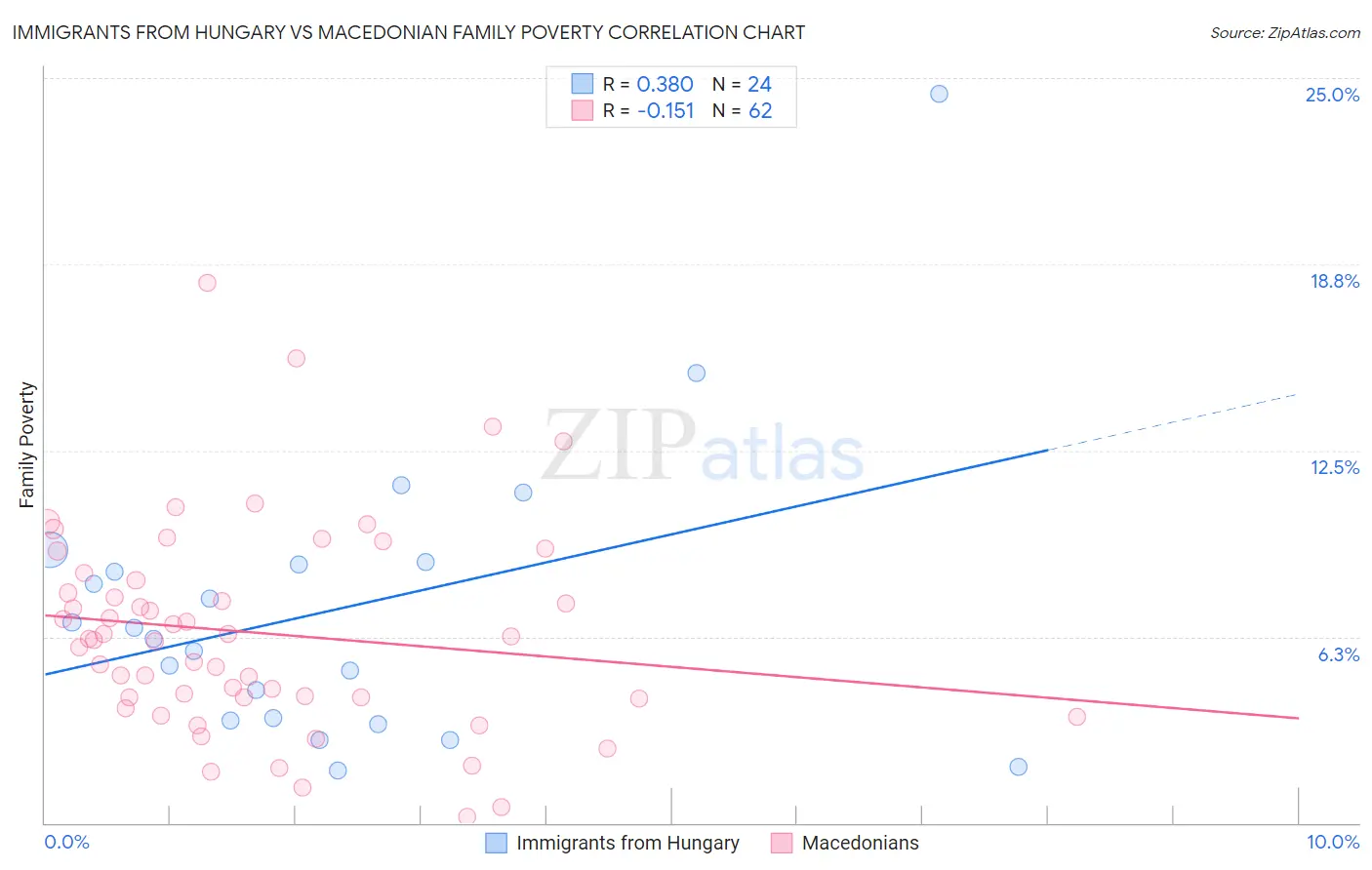Immigrants from Hungary vs Macedonian Family Poverty