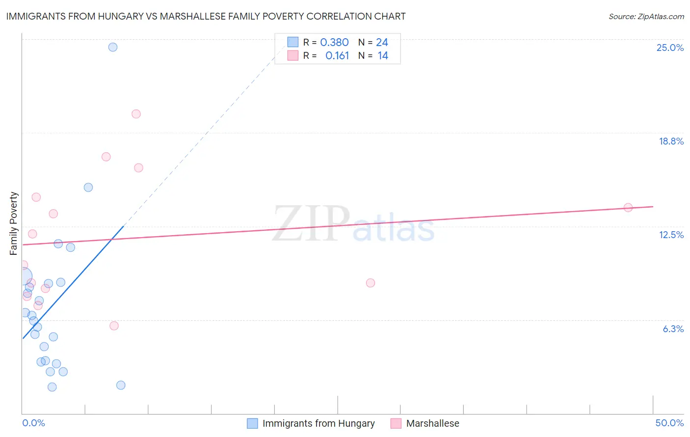 Immigrants from Hungary vs Marshallese Family Poverty