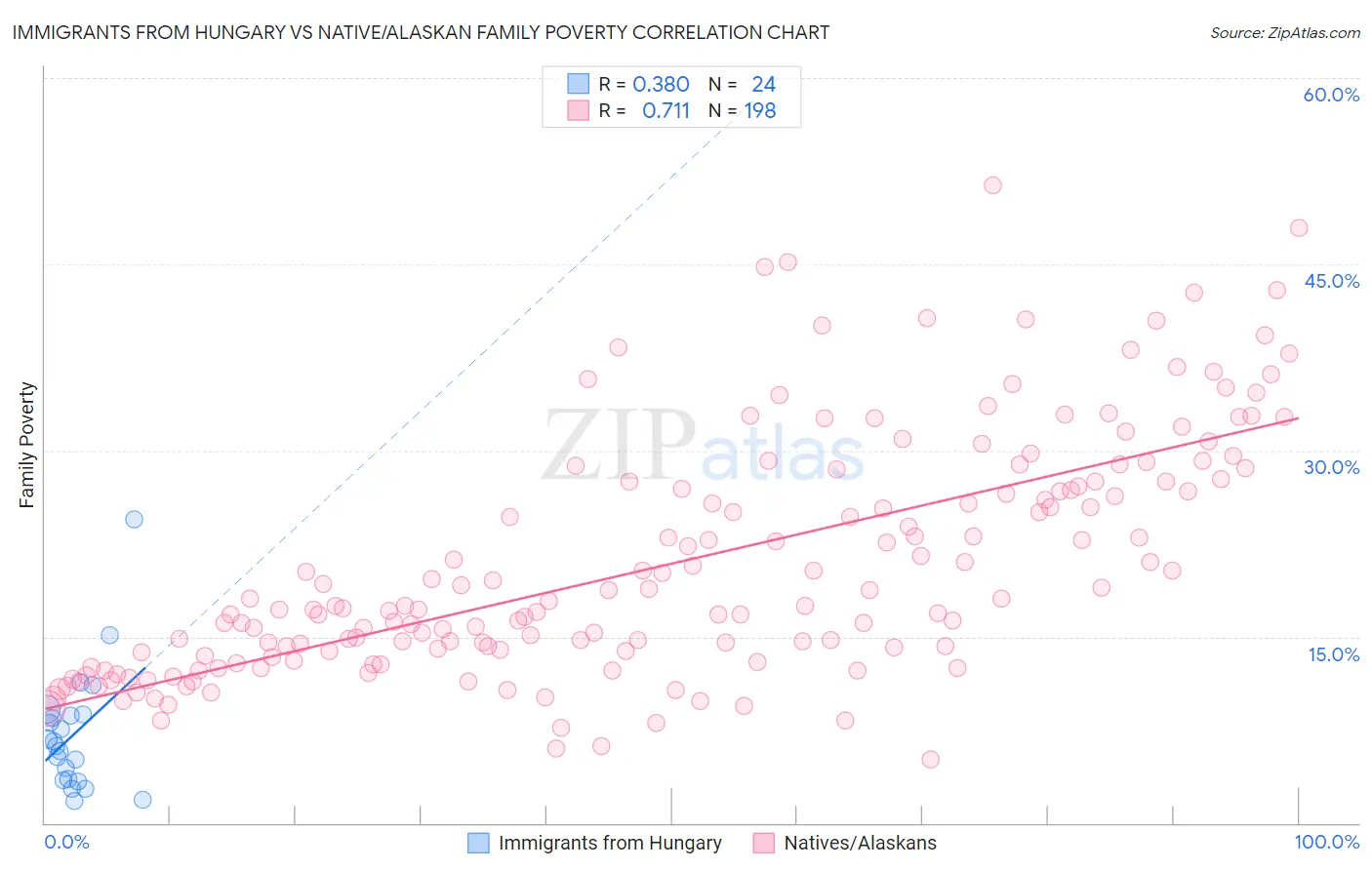 Immigrants from Hungary vs Native/Alaskan Family Poverty