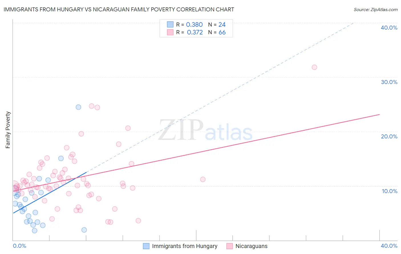 Immigrants from Hungary vs Nicaraguan Family Poverty