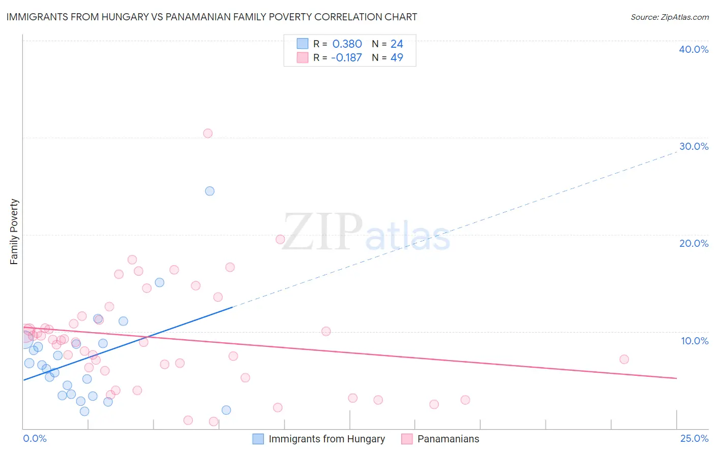 Immigrants from Hungary vs Panamanian Family Poverty