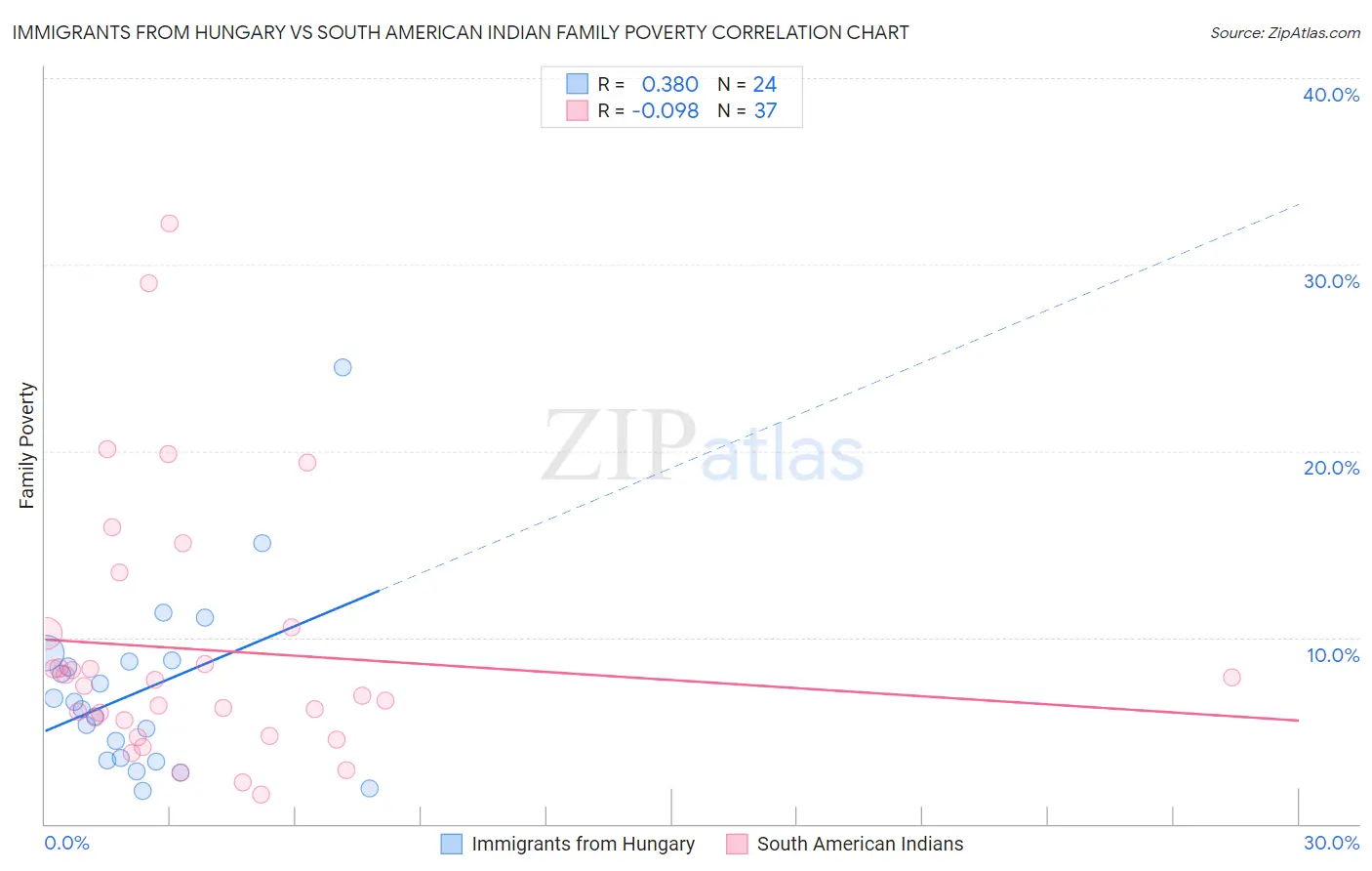 Immigrants from Hungary vs South American Indian Family Poverty
