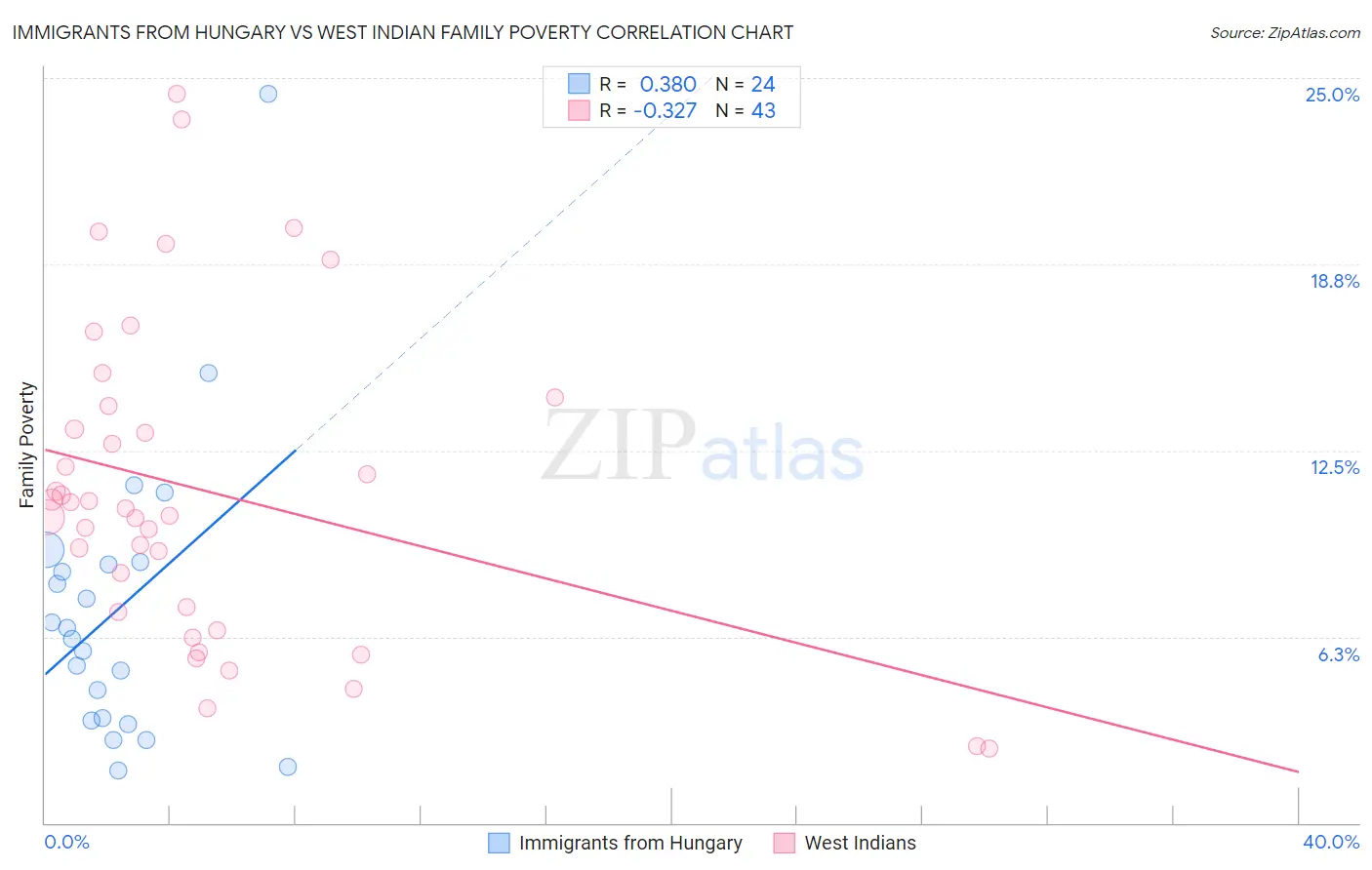 Immigrants from Hungary vs West Indian Family Poverty