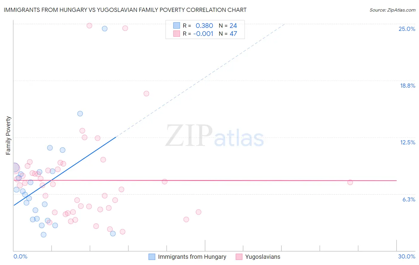 Immigrants from Hungary vs Yugoslavian Family Poverty