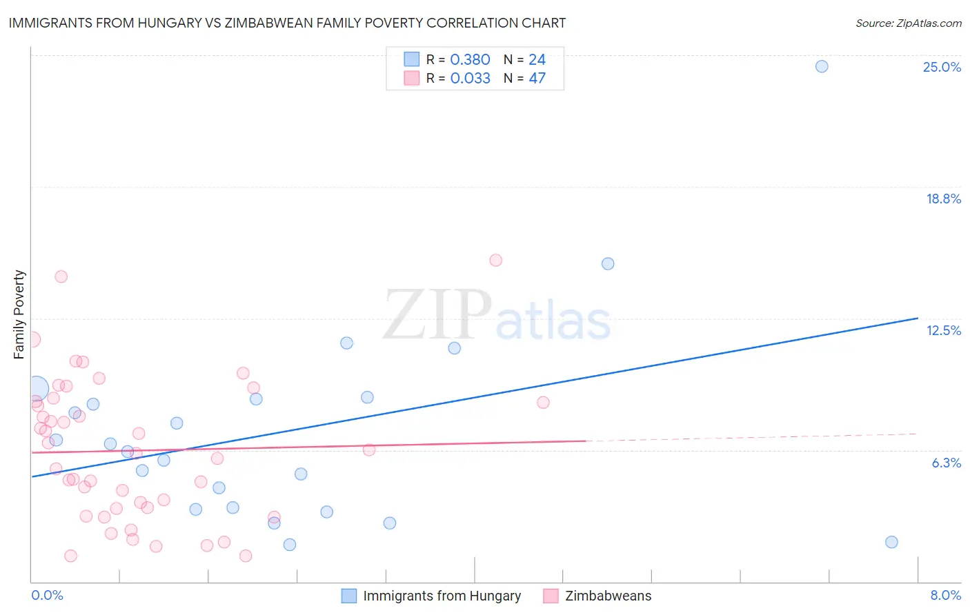 Immigrants from Hungary vs Zimbabwean Family Poverty