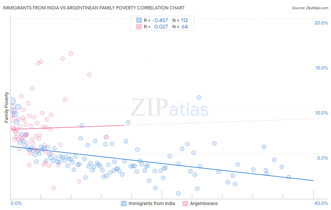 Immigrants from India vs Argentinean Family Poverty