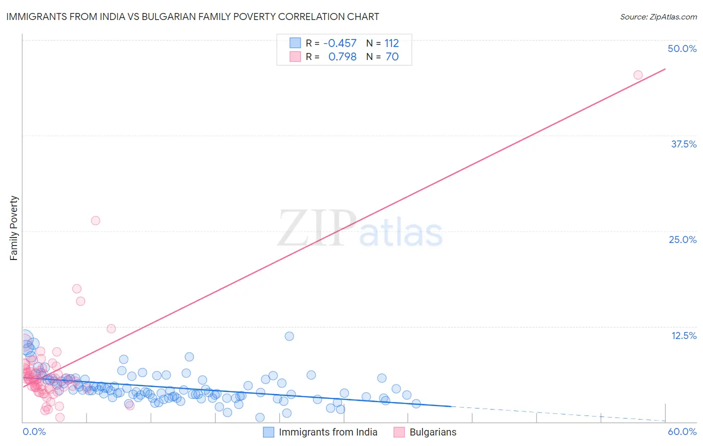 Immigrants from India vs Bulgarian Family Poverty