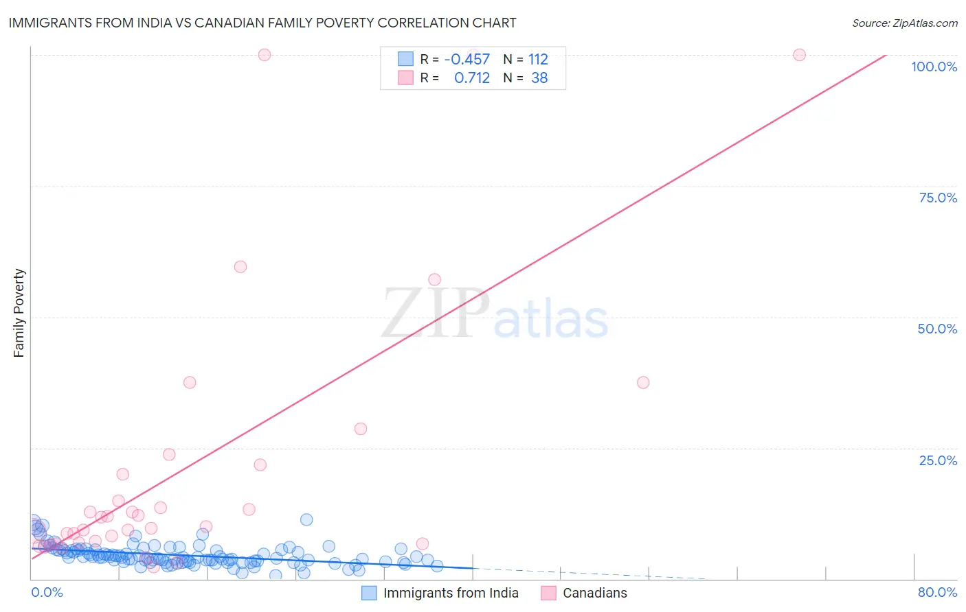 Immigrants from India vs Canadian Family Poverty