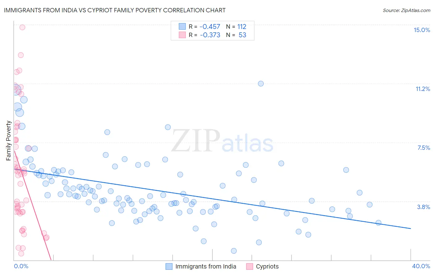 Immigrants from India vs Cypriot Family Poverty