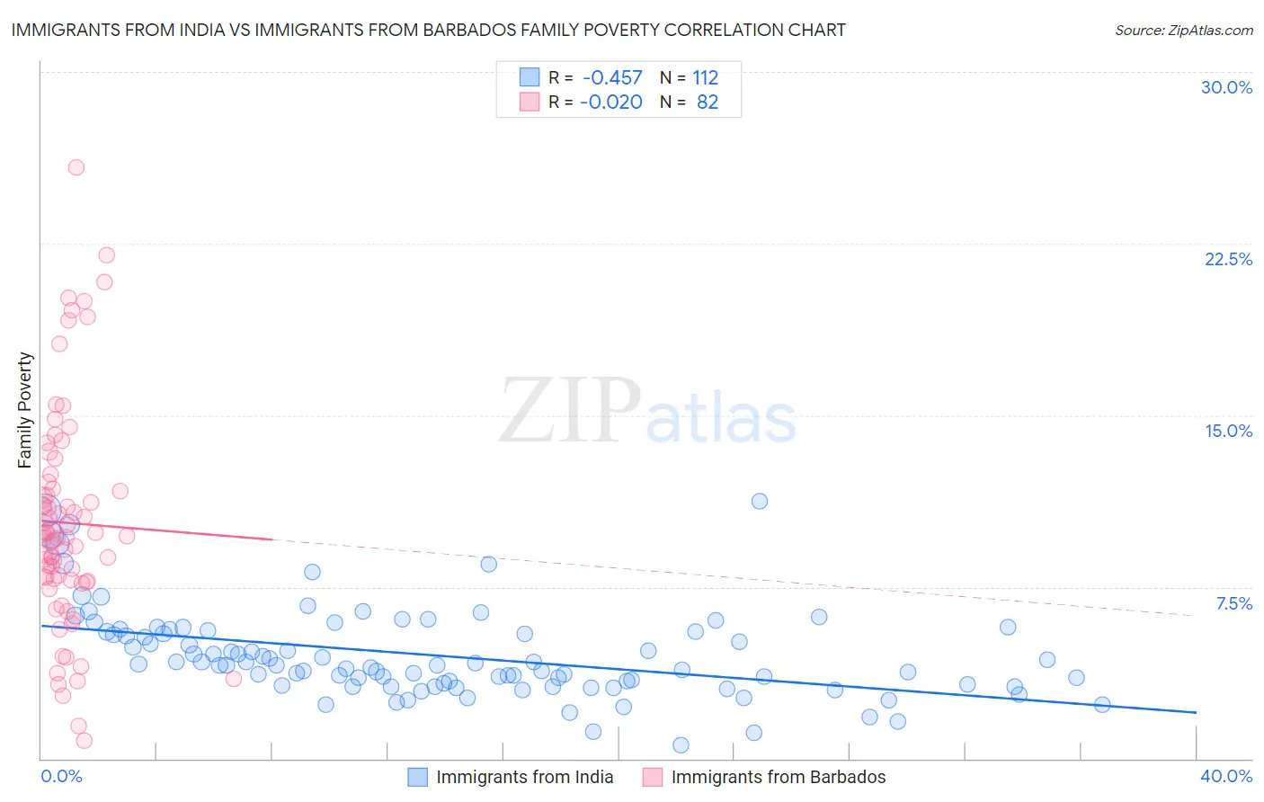 Immigrants from India vs Immigrants from Barbados Family Poverty