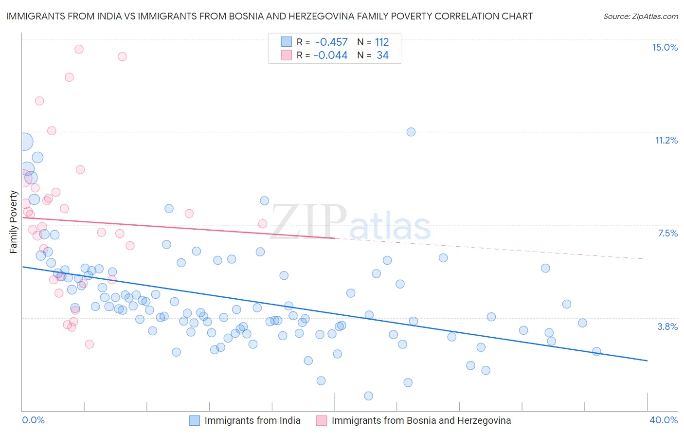 Immigrants from India vs Immigrants from Bosnia and Herzegovina Family Poverty