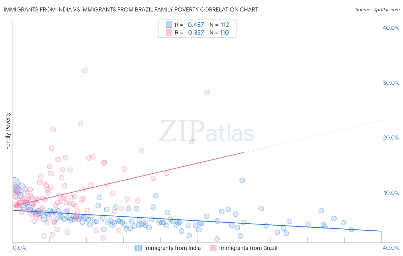 Immigrants from India vs Immigrants from Brazil Family Poverty