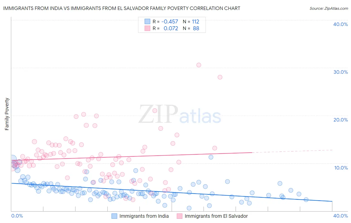 Immigrants from India vs Immigrants from El Salvador Family Poverty