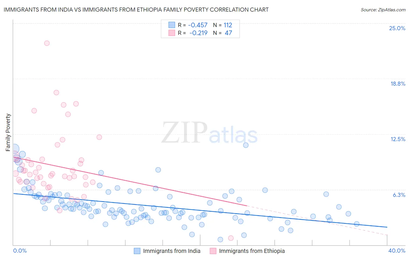 Immigrants from India vs Immigrants from Ethiopia Family Poverty