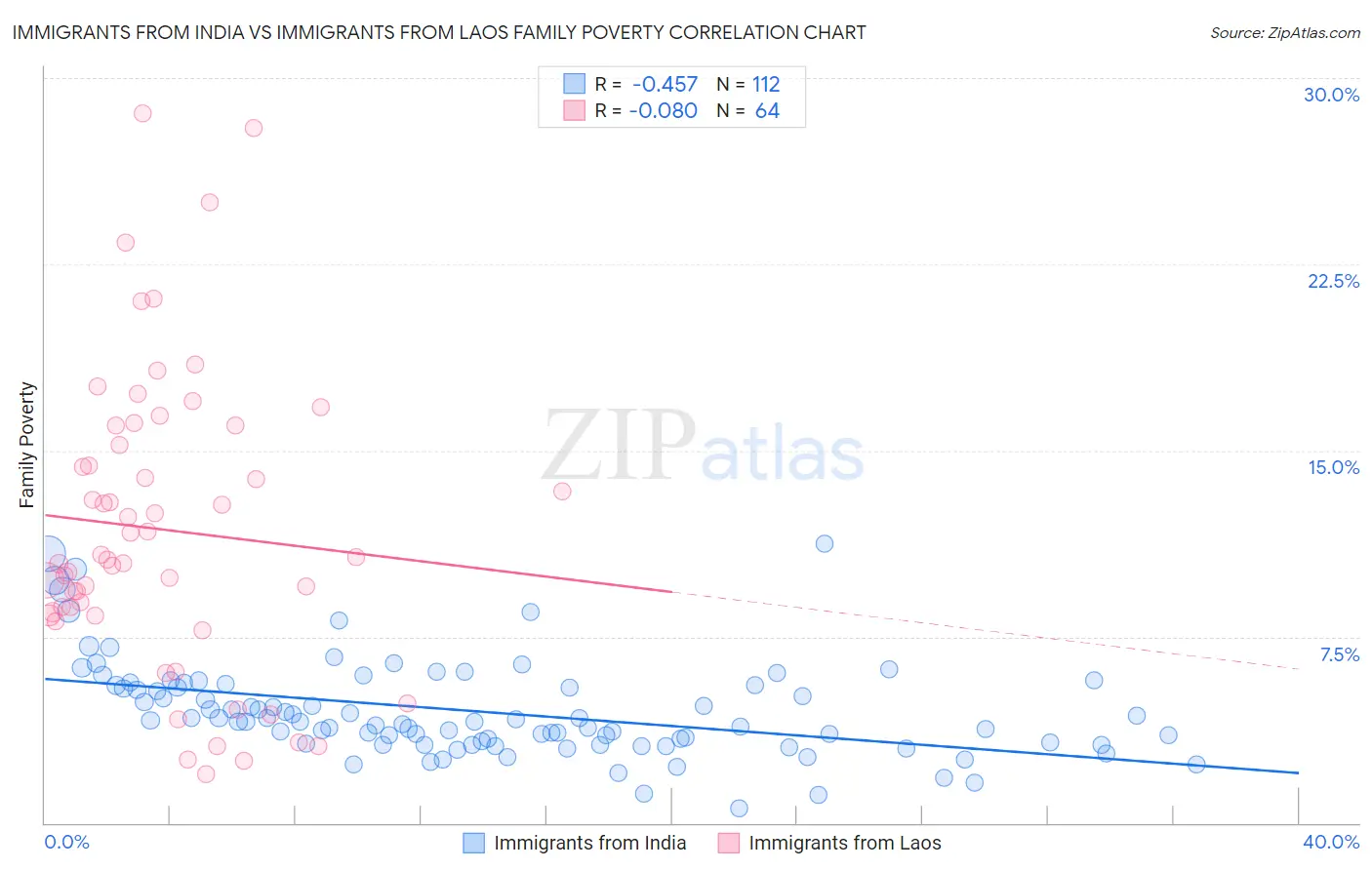 Immigrants from India vs Immigrants from Laos Family Poverty