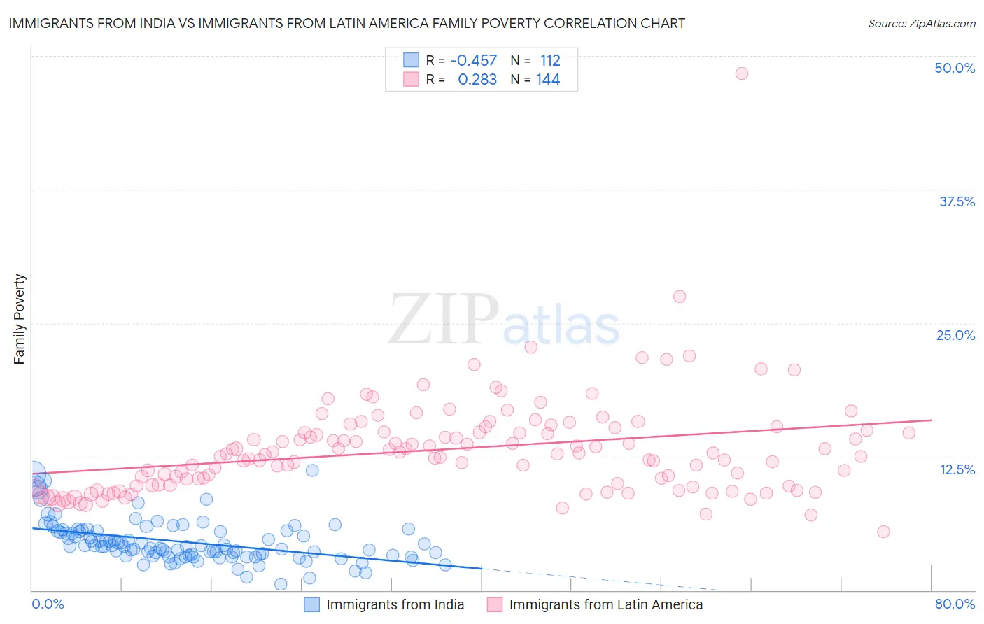 Immigrants from India vs Immigrants from Latin America Family Poverty