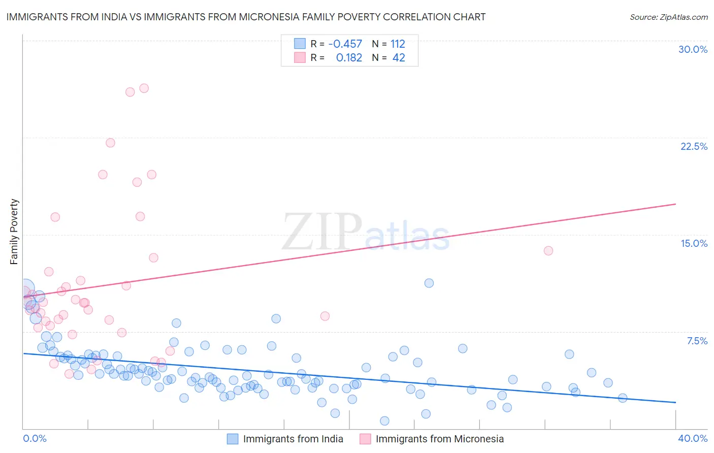 Immigrants from India vs Immigrants from Micronesia Family Poverty