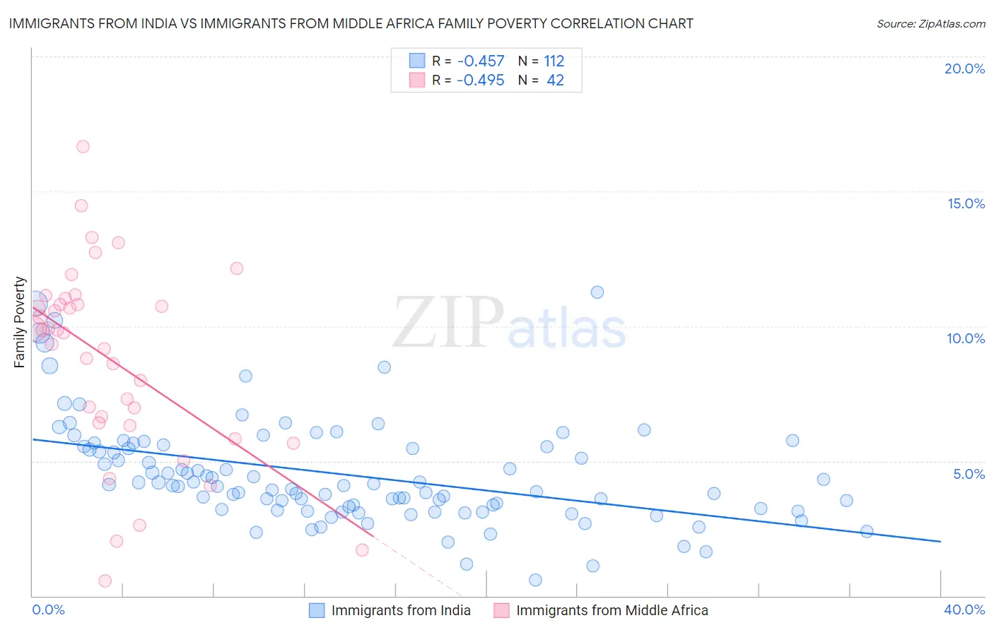 Immigrants from India vs Immigrants from Middle Africa Family Poverty