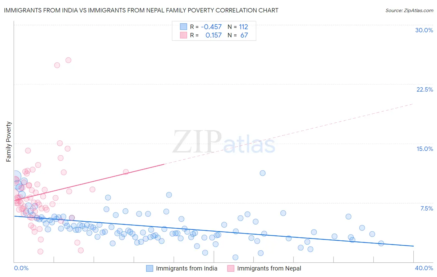 Immigrants from India vs Immigrants from Nepal Family Poverty