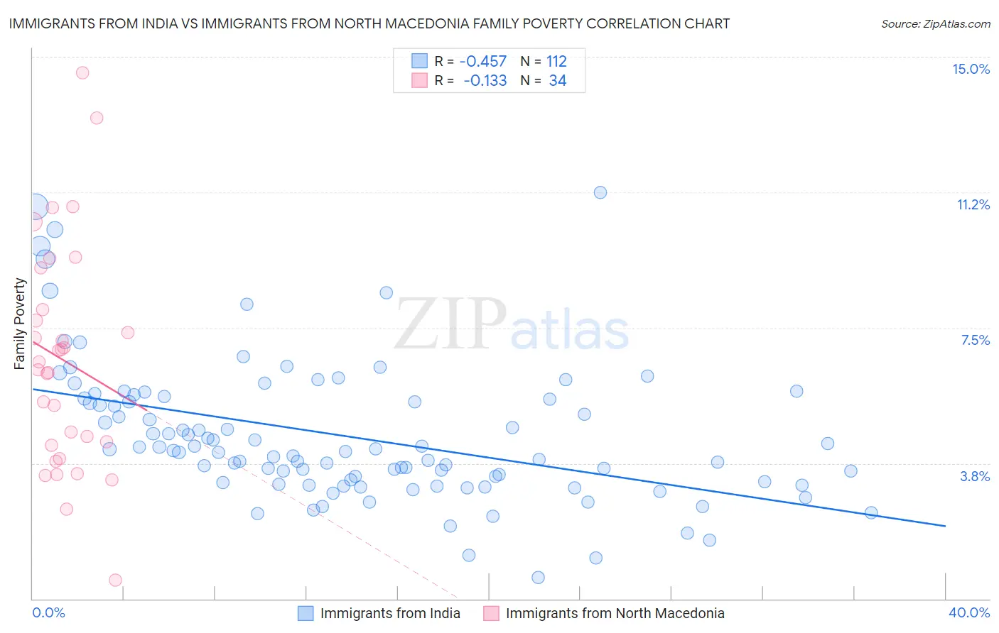 Immigrants from India vs Immigrants from North Macedonia Family Poverty