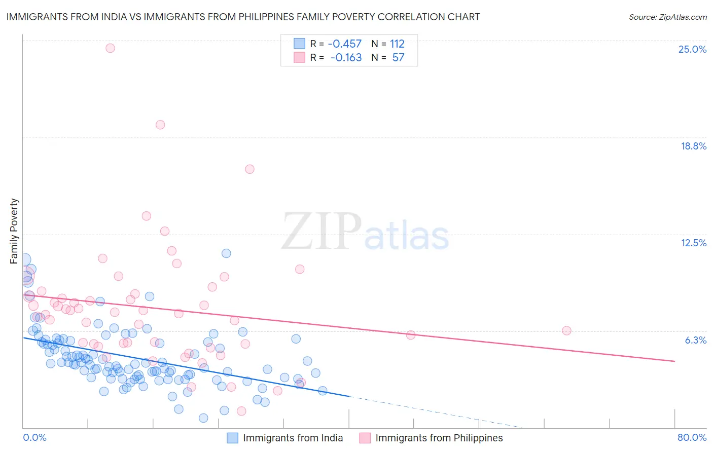 Immigrants from India vs Immigrants from Philippines Family Poverty
