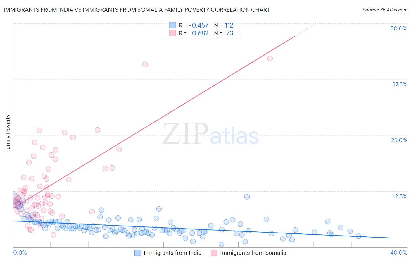 Immigrants from India vs Immigrants from Somalia Family Poverty