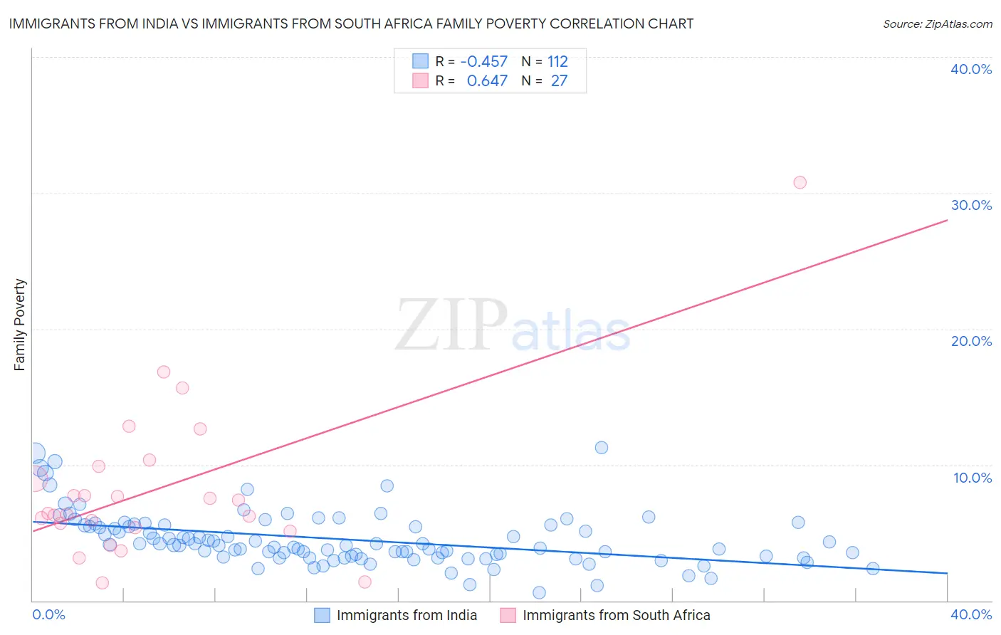 Immigrants from India vs Immigrants from South Africa Family Poverty