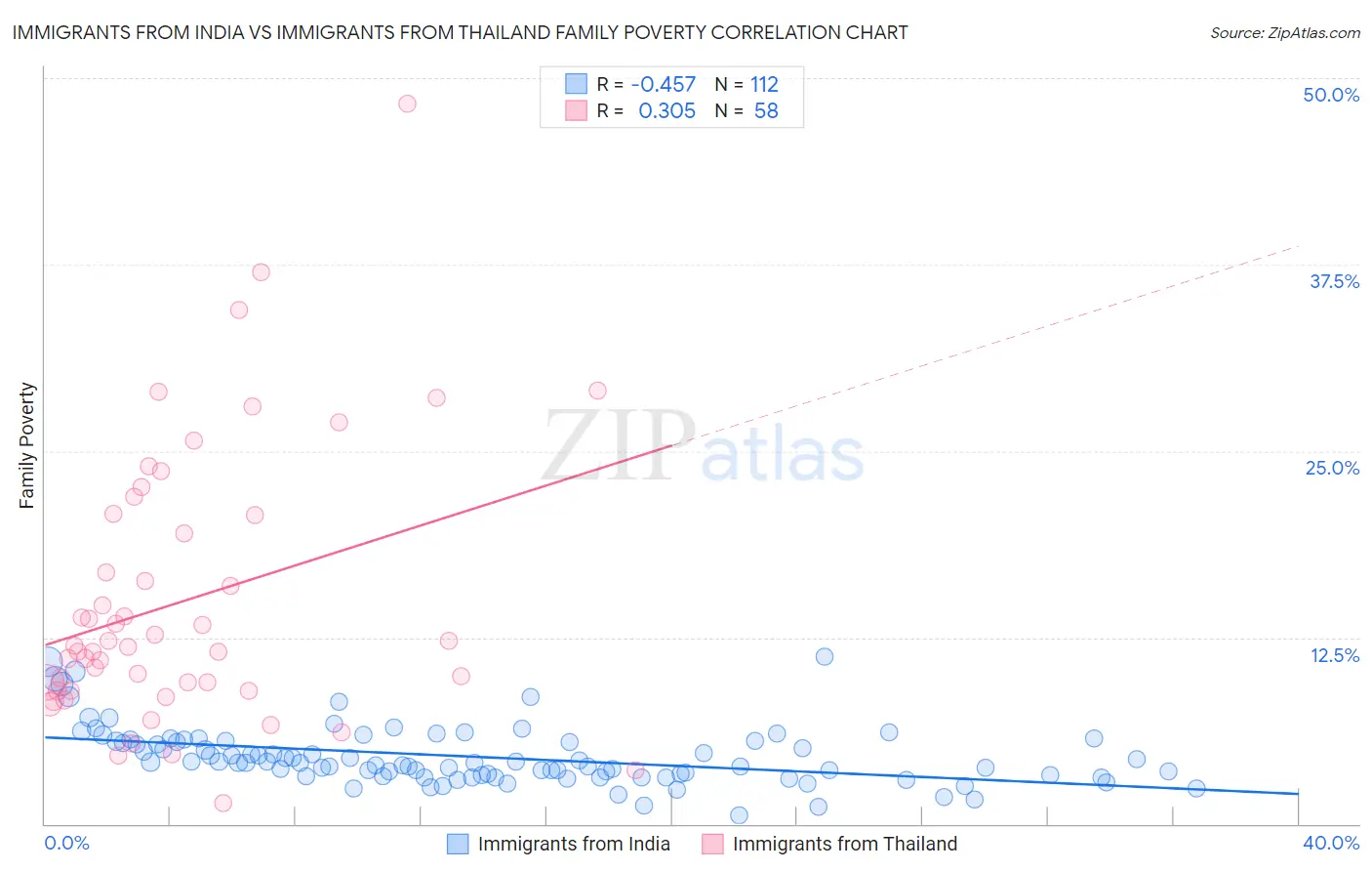 Immigrants from India vs Immigrants from Thailand Family Poverty