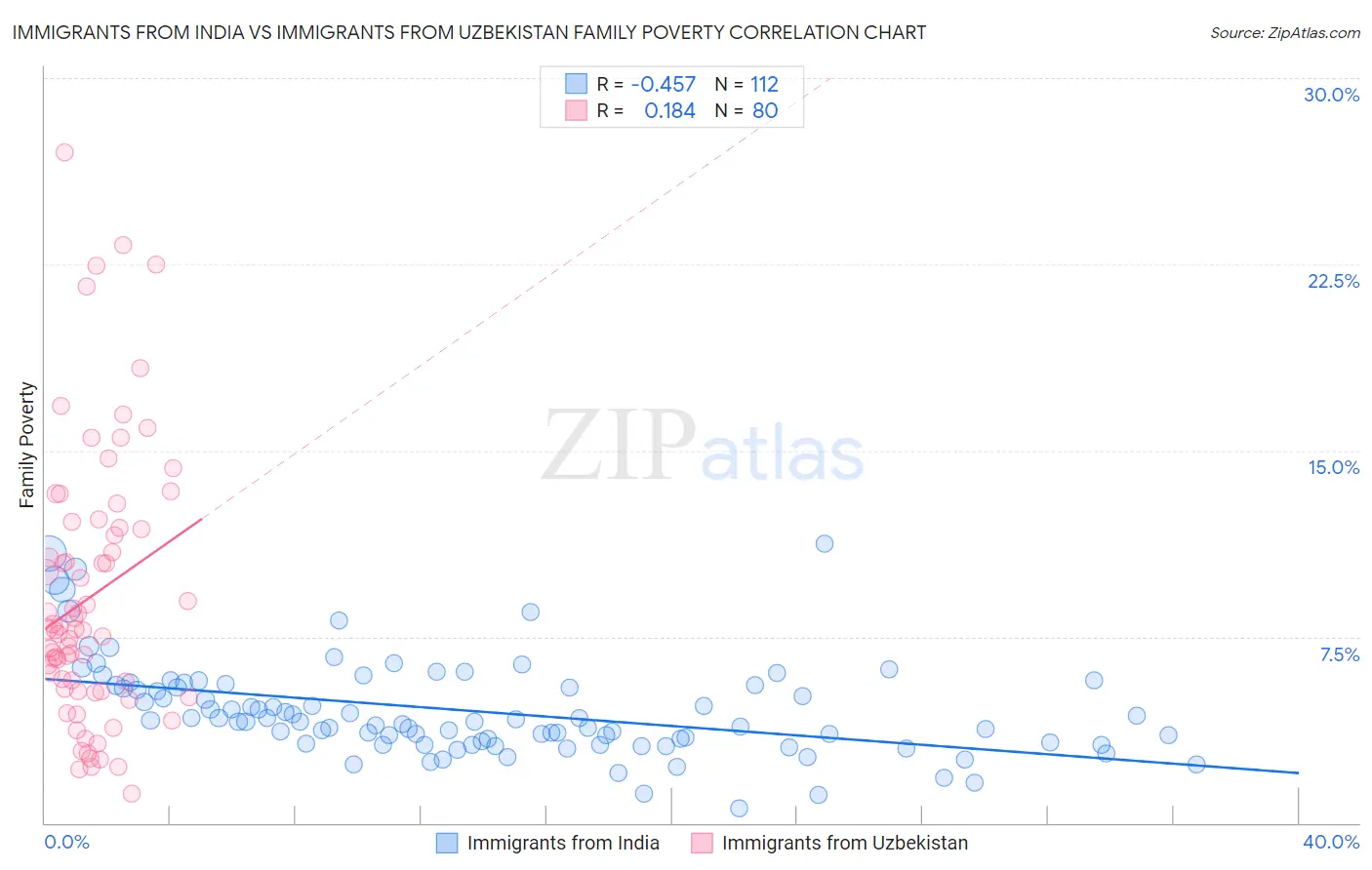 Immigrants from India vs Immigrants from Uzbekistan Family Poverty
