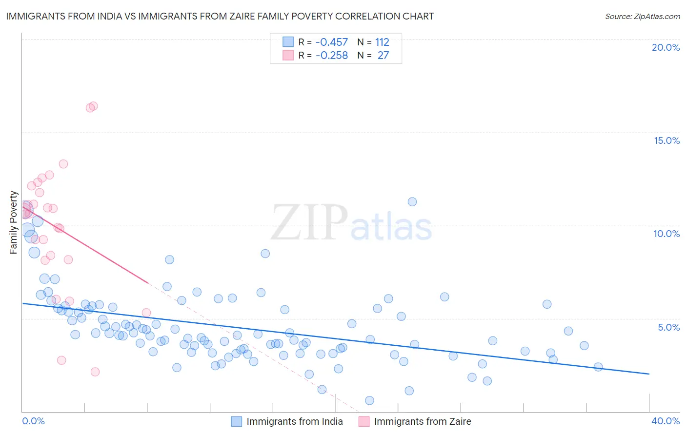 Immigrants from India vs Immigrants from Zaire Family Poverty