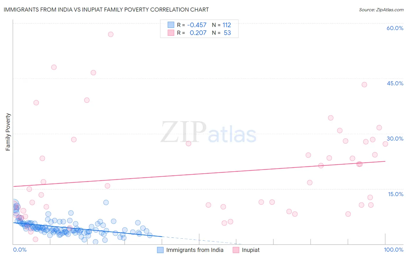 Immigrants from India vs Inupiat Family Poverty