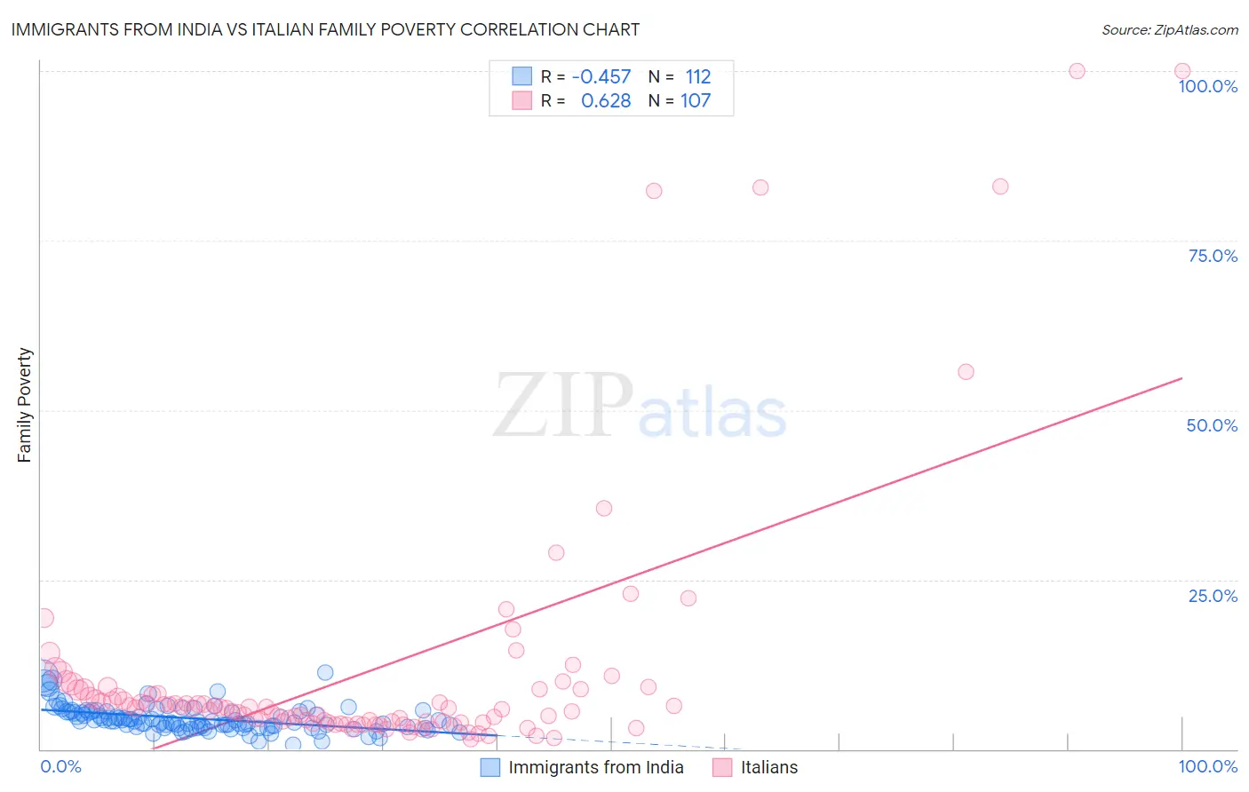 Immigrants from India vs Italian Family Poverty