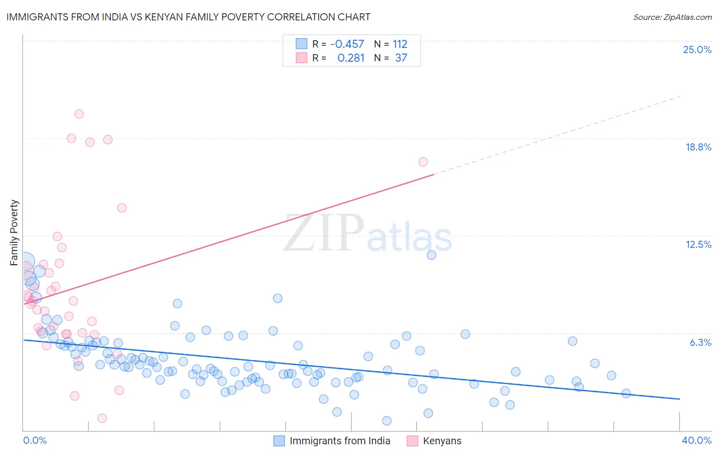 Immigrants from India vs Kenyan Family Poverty