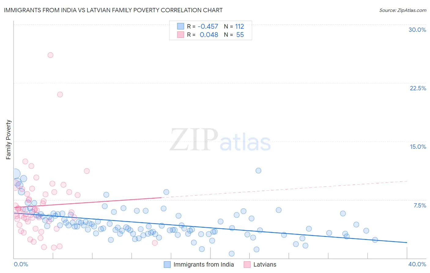 Immigrants from India vs Latvian Family Poverty