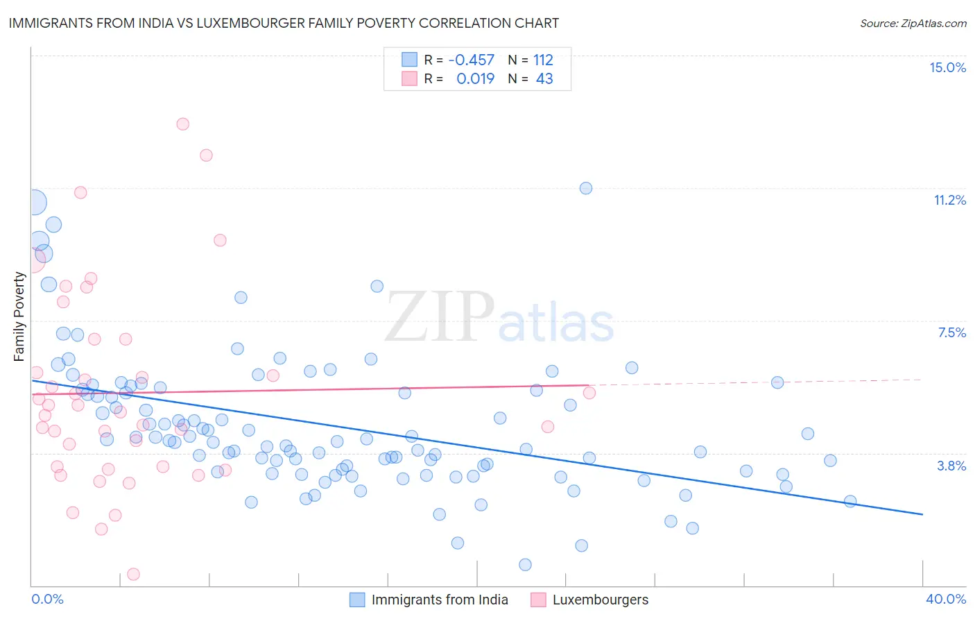 Immigrants from India vs Luxembourger Family Poverty