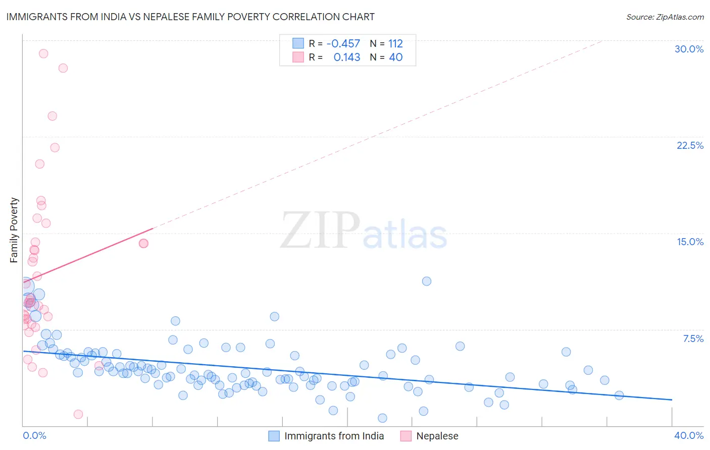 Immigrants from India vs Nepalese Family Poverty