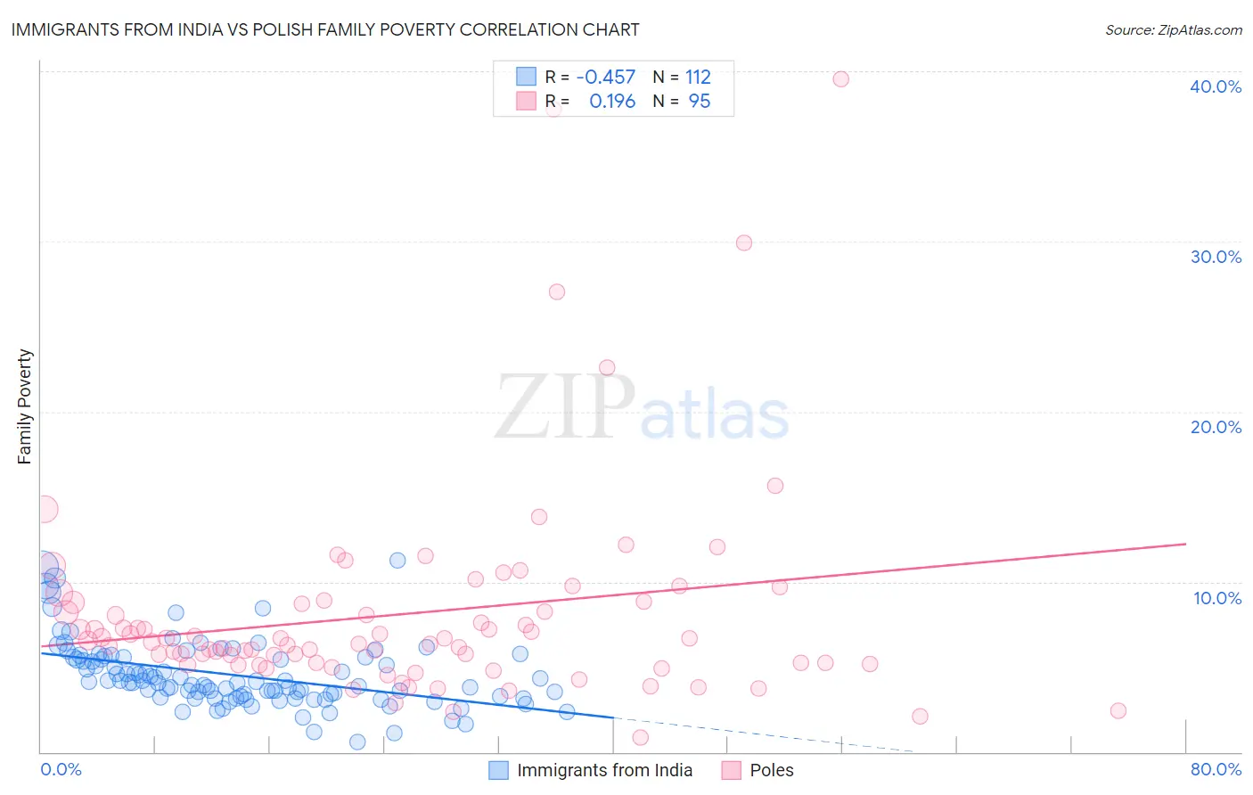 Immigrants from India vs Polish Family Poverty