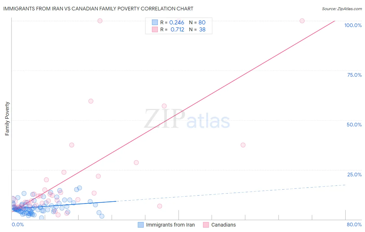 Immigrants from Iran vs Canadian Family Poverty